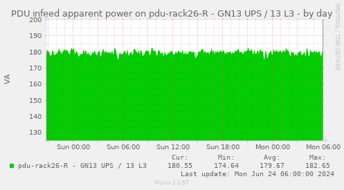 PDU infeed apparent power on pdu-rack26-R - GN13 UPS / 13 L3
