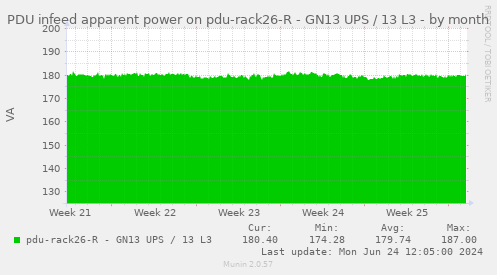 PDU infeed apparent power on pdu-rack26-R - GN13 UPS / 13 L3