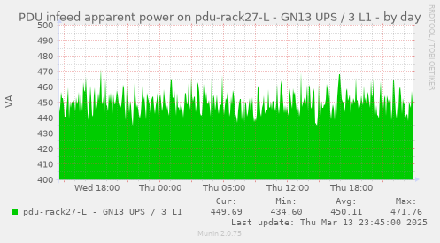 PDU infeed apparent power on pdu-rack27-L - GN13 UPS / 3 L1