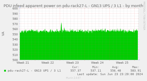 PDU infeed apparent power on pdu-rack27-L - GN13 UPS / 3 L1