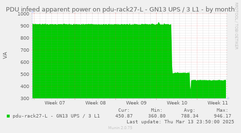 PDU infeed apparent power on pdu-rack27-L - GN13 UPS / 3 L1