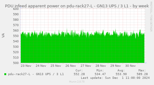 PDU infeed apparent power on pdu-rack27-L - GN13 UPS / 3 L1