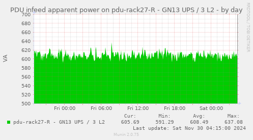 PDU infeed apparent power on pdu-rack27-R - GN13 UPS / 3 L2