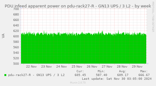 PDU infeed apparent power on pdu-rack27-R - GN13 UPS / 3 L2