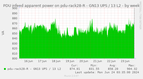 PDU infeed apparent power on pdu-rack28-R - GN13 UPS / 13 L2