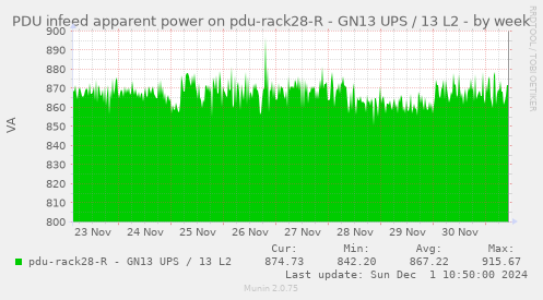 PDU infeed apparent power on pdu-rack28-R - GN13 UPS / 13 L2