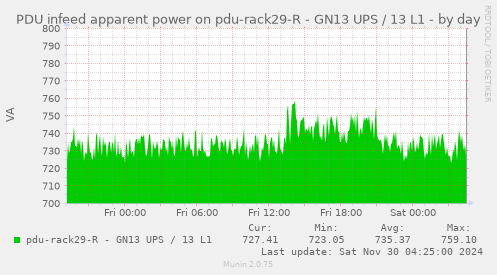 PDU infeed apparent power on pdu-rack29-R - GN13 UPS / 13 L1