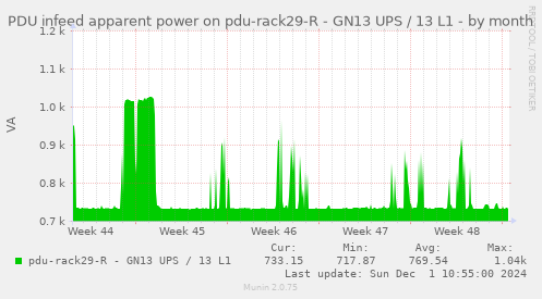 PDU infeed apparent power on pdu-rack29-R - GN13 UPS / 13 L1