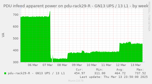 PDU infeed apparent power on pdu-rack29-R - GN13 UPS / 13 L1