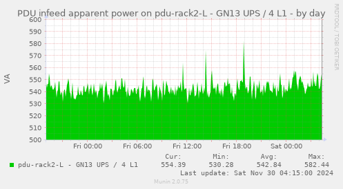 PDU infeed apparent power on pdu-rack2-L - GN13 UPS / 4 L1