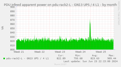PDU infeed apparent power on pdu-rack2-L - GN13 UPS / 4 L1