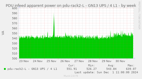 weekly graph