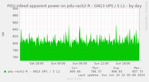 PDU infeed apparent power on pdu-rack2-R - GN13 UPS / 5 L1