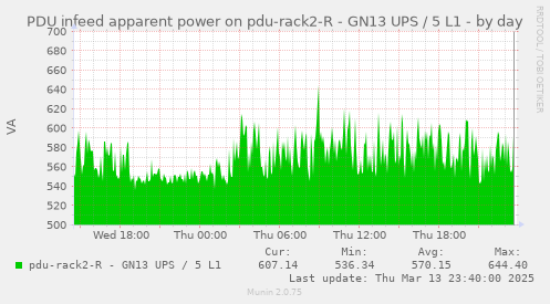 PDU infeed apparent power on pdu-rack2-R - GN13 UPS / 5 L1