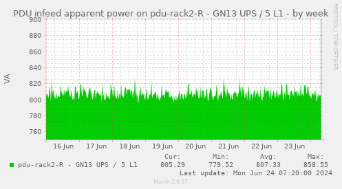 PDU infeed apparent power on pdu-rack2-R - GN13 UPS / 5 L1