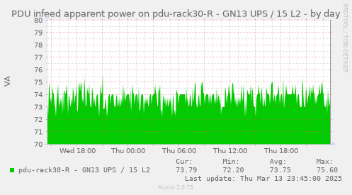 PDU infeed apparent power on pdu-rack30-R - GN13 UPS / 15 L2