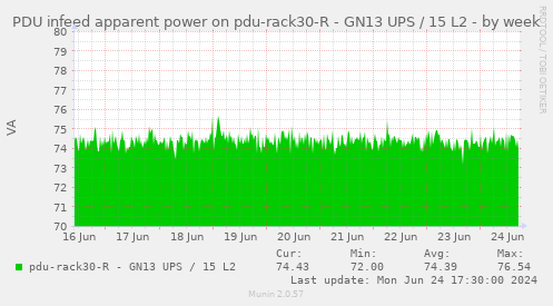 PDU infeed apparent power on pdu-rack30-R - GN13 UPS / 15 L2