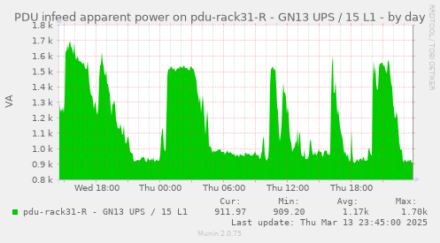 PDU infeed apparent power on pdu-rack31-R - GN13 UPS / 15 L1