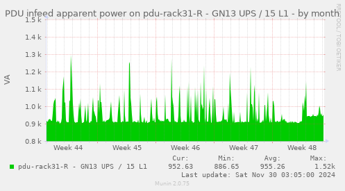 PDU infeed apparent power on pdu-rack31-R - GN13 UPS / 15 L1