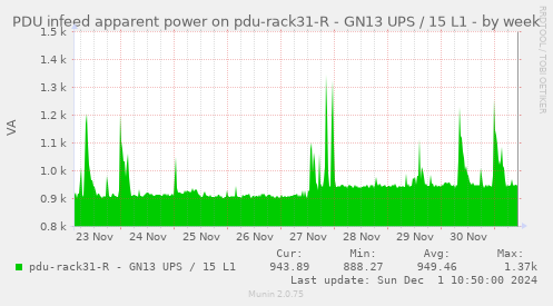 PDU infeed apparent power on pdu-rack31-R - GN13 UPS / 15 L1