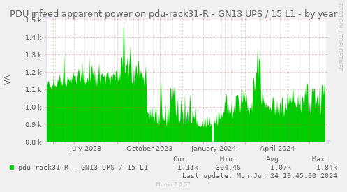 PDU infeed apparent power on pdu-rack31-R - GN13 UPS / 15 L1