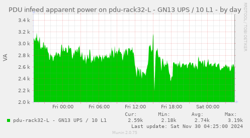 PDU infeed apparent power on pdu-rack32-L - GN13 UPS / 10 L1