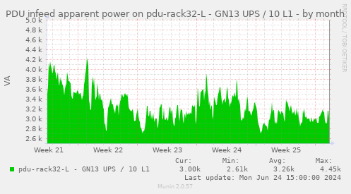 PDU infeed apparent power on pdu-rack32-L - GN13 UPS / 10 L1