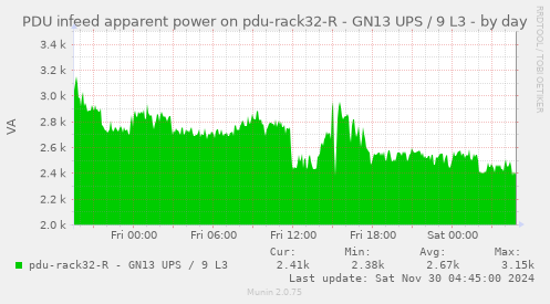 PDU infeed apparent power on pdu-rack32-R - GN13 UPS / 9 L3