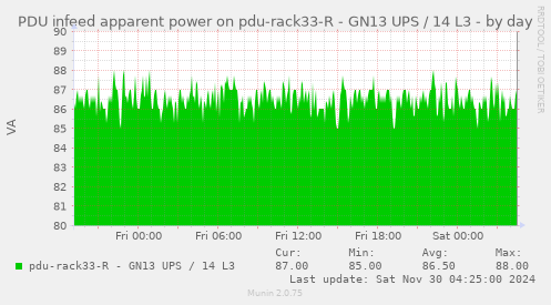 PDU infeed apparent power on pdu-rack33-R - GN13 UPS / 14 L3