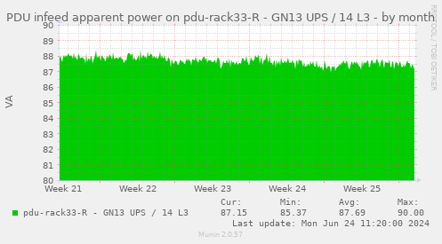 PDU infeed apparent power on pdu-rack33-R - GN13 UPS / 14 L3
