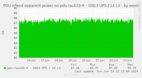 PDU infeed apparent power on pdu-rack33-R - GN13 UPS / 14 L3