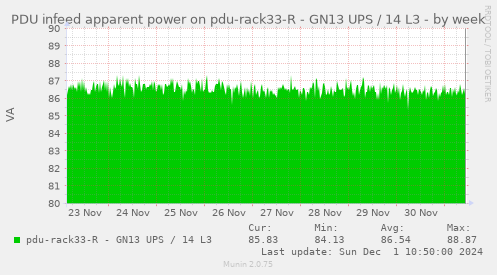 PDU infeed apparent power on pdu-rack33-R - GN13 UPS / 14 L3