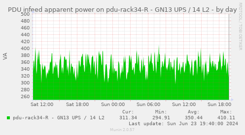 PDU infeed apparent power on pdu-rack34-R - GN13 UPS / 14 L2