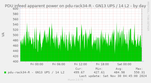 PDU infeed apparent power on pdu-rack34-R - GN13 UPS / 14 L2