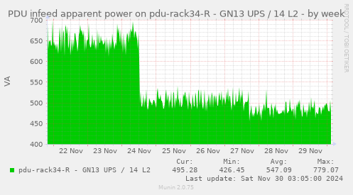 PDU infeed apparent power on pdu-rack34-R - GN13 UPS / 14 L2