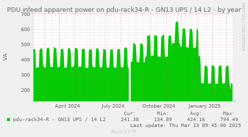 PDU infeed apparent power on pdu-rack34-R - GN13 UPS / 14 L2