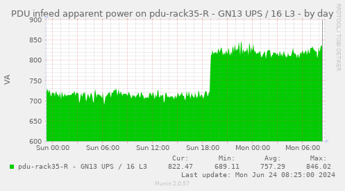 PDU infeed apparent power on pdu-rack35-R - GN13 UPS / 16 L3