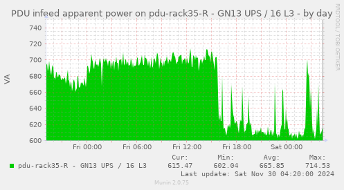 PDU infeed apparent power on pdu-rack35-R - GN13 UPS / 16 L3