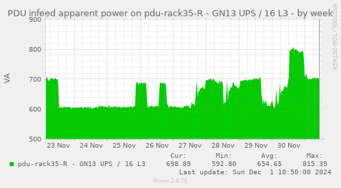 PDU infeed apparent power on pdu-rack35-R - GN13 UPS / 16 L3