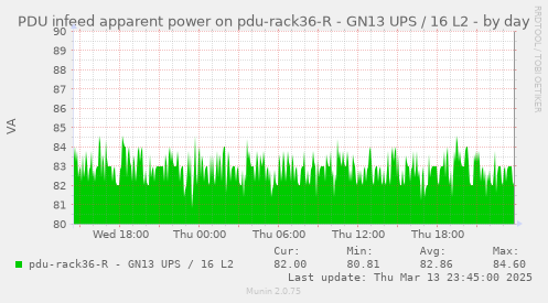 PDU infeed apparent power on pdu-rack36-R - GN13 UPS / 16 L2