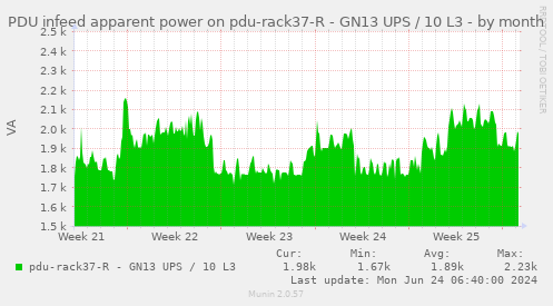 PDU infeed apparent power on pdu-rack37-R - GN13 UPS / 10 L3