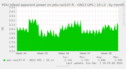 PDU infeed apparent power on pdu-rack37-R - GN13 UPS / 10 L3