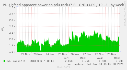 PDU infeed apparent power on pdu-rack37-R - GN13 UPS / 10 L3