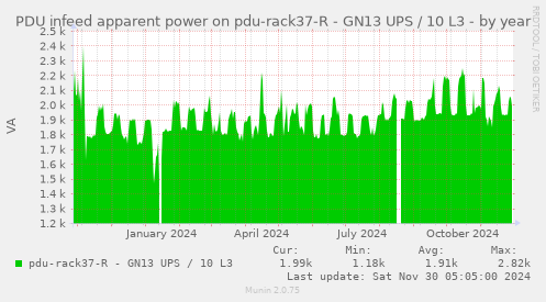 PDU infeed apparent power on pdu-rack37-R - GN13 UPS / 10 L3