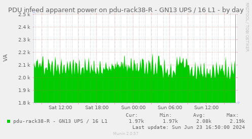 PDU infeed apparent power on pdu-rack38-R - GN13 UPS / 16 L1