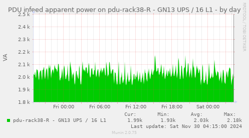 PDU infeed apparent power on pdu-rack38-R - GN13 UPS / 16 L1