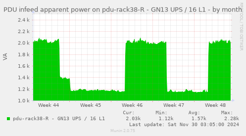 PDU infeed apparent power on pdu-rack38-R - GN13 UPS / 16 L1