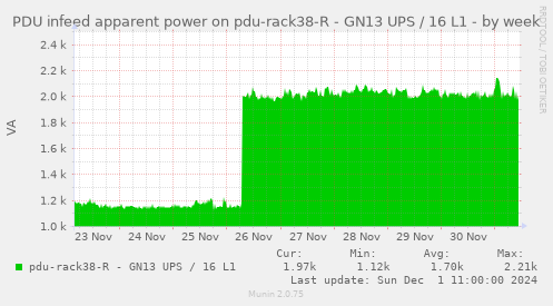 PDU infeed apparent power on pdu-rack38-R - GN13 UPS / 16 L1