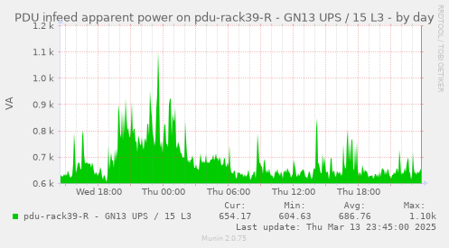 PDU infeed apparent power on pdu-rack39-R - GN13 UPS / 15 L3