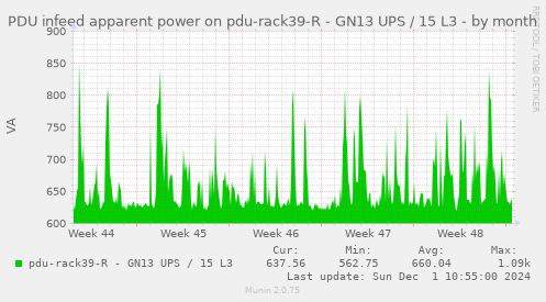 PDU infeed apparent power on pdu-rack39-R - GN13 UPS / 15 L3